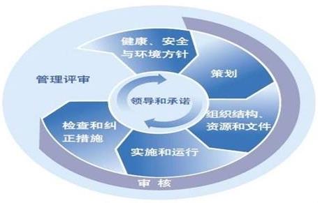 HSE管理體系建設工作如何開展