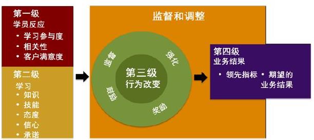 柯氏四級(jí)評(píng)估法在HSE培訓(xùn)效果評(píng)估中的應(yīng)用 柯氏四級(jí)評(píng)估法在HSE培訓(xùn)效果評(píng)估中的應(yīng)用