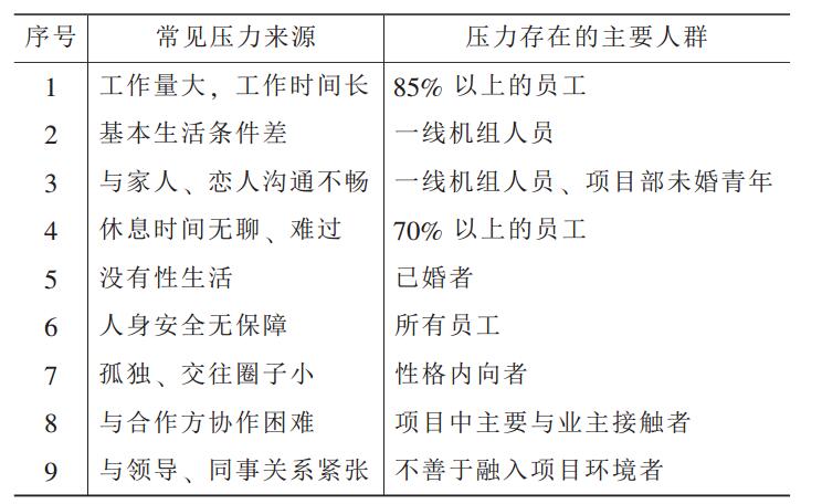 表 3 各種壓力引起的 “心理不安全” 調(diào)查 表 3 各種壓力引起的 “心理不安全” 調(diào)查