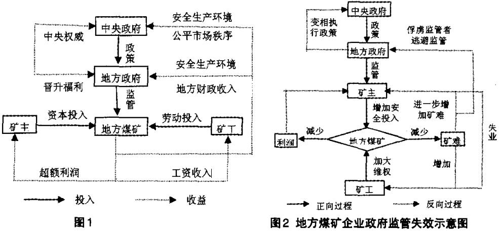 我 國地方煤礦安全 生產(chǎn)政府監(jiān) 管運(yùn)行機(jī) 制的理論模 型 我 國地方煤礦安全 生產(chǎn)政府監(jiān) 管運(yùn)行機(jī) 制的理論模 型