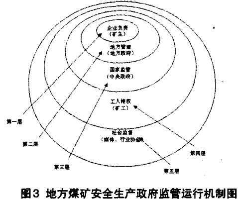 圖3地方煤礦安全生產(chǎn)政府監(jiān)管運(yùn)行機(jī)制圖 圖3地方煤礦安全生產(chǎn)政府監(jiān)管運(yùn)行機(jī)制圖