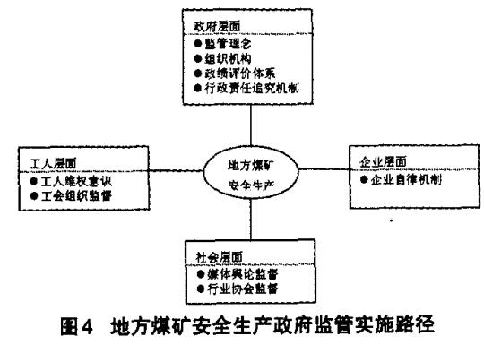 圖4 地方煤礦安全生產(chǎn)政府監(jiān)管實(shí)施路徑 圖4 地方煤礦安全生產(chǎn)政府監(jiān)管實(shí)施路徑