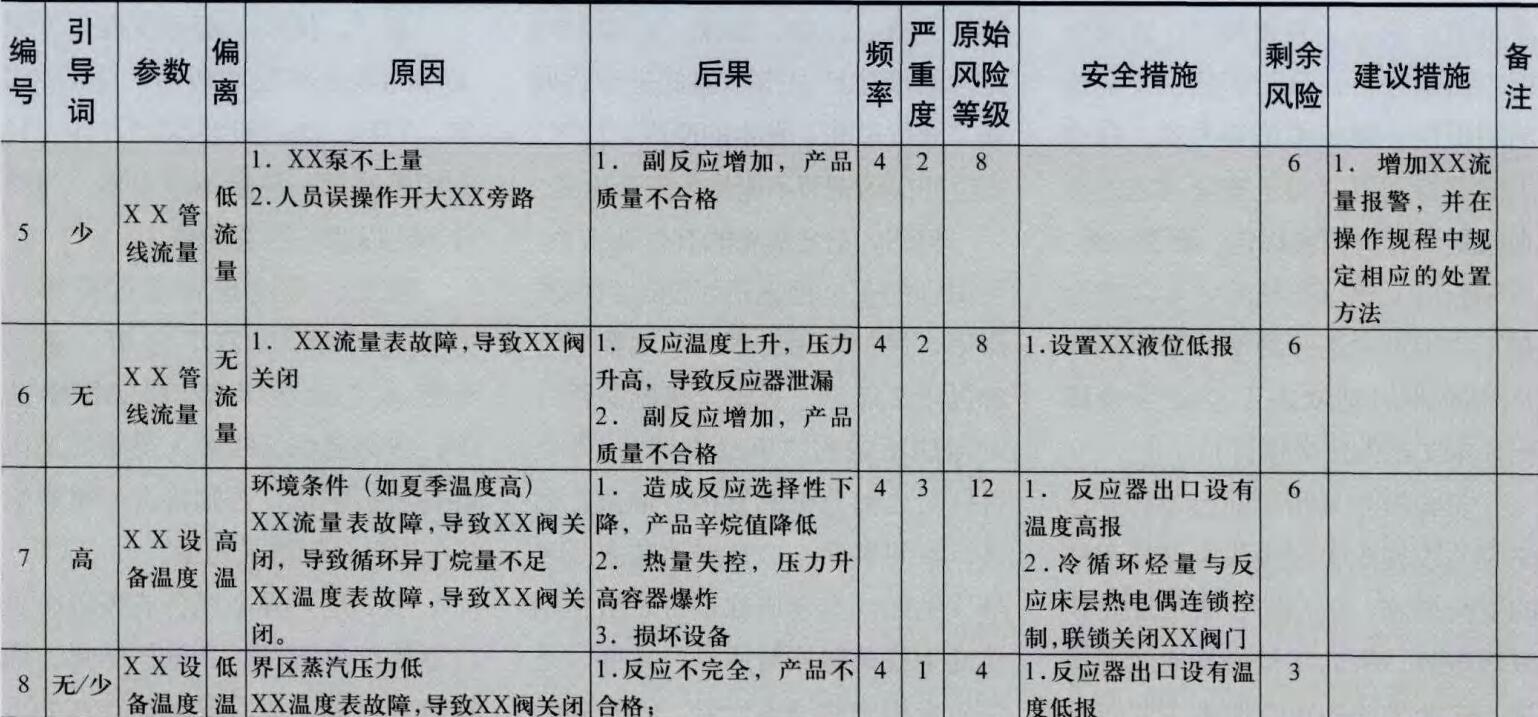 表1煤制甲醉項(xiàng)目氣化裝置HAZOP分析團(tuán)隊(duì)人員表