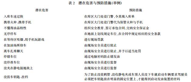 表 2 潛在危害與預(yù)防措施 (舉例) 表 2 潛在危害與預(yù)防措施 (舉例)