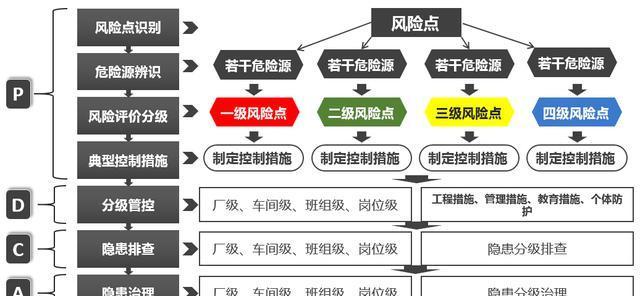 危險源辨識、風(fēng)險評估、隱患排查治理流程圖