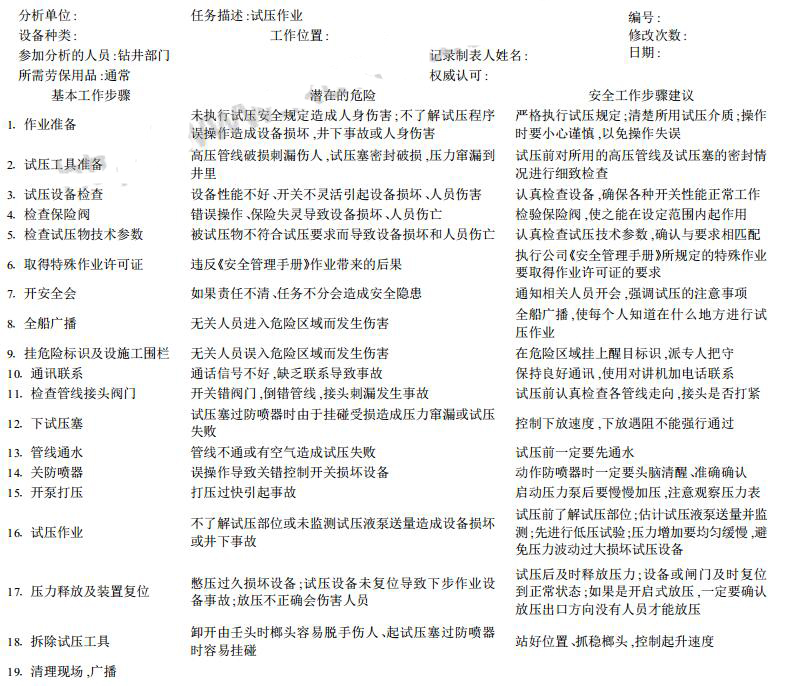 表 2 中海油服鉆井事業(yè)部試壓作業(yè)安全風險分析單
