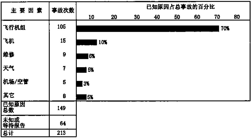 飛行事故在所有飛行事故中占的比例 飛行事故在所有飛行事故中占的比例