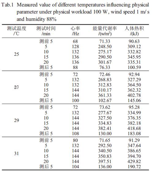表1體力負(fù)荷100W、風(fēng)速lm/s、濕度88%時(shí)不同溫度對生理參數(shù)影響測定值