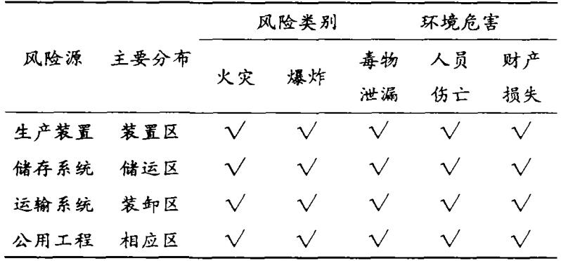 表1 石化行業(yè)風(fēng)險(xiǎn)類型 表1 石化行業(yè)風(fēng)險(xiǎn)類型