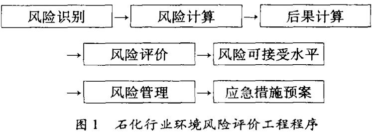 圖l石化行業(yè)環(huán)境風(fēng)險(xiǎn)評(píng)價(jià)工程程序 圖l石化行業(yè)環(huán)境風(fēng)險(xiǎn)評(píng)價(jià)工程程序