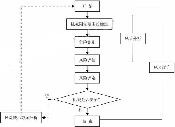 設(shè)備機械安全風(fēng)險評價