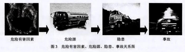 圖3 危險(xiǎn)有害因素、危險(xiǎn)源、隱患、事故關(guān)系圖