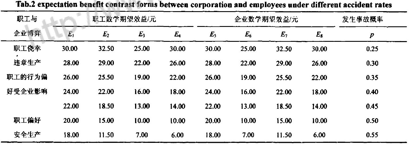 表2企業(yè)不同事故率下的職工與企業(yè)數(shù)學(xué)期望效益對(duì)照 表2企業(yè)不同事故率下的職工與企業(yè)數(shù)學(xué)期望效益對(duì)照