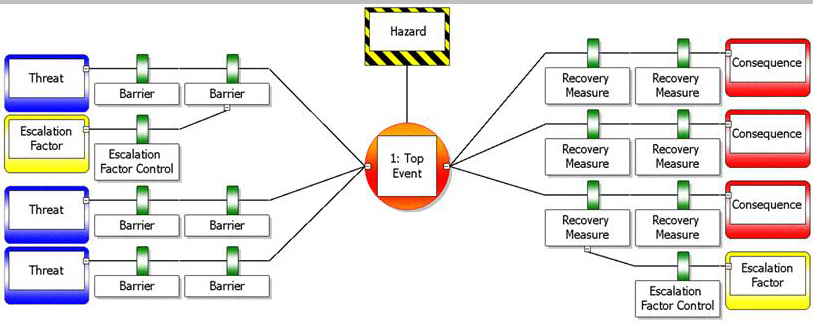 “蝴蝶結”模型的風險管控