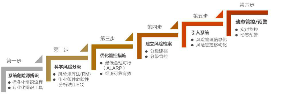 賽為安全專業(yè)團隊可以協(xié)助您的企業(yè)輕松解決“難題”