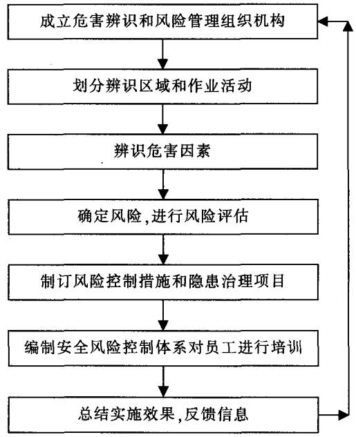  危害辨識 、風(fēng)險評價和風(fēng)險控制活動基本步驟