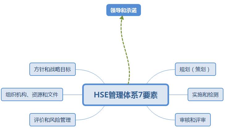 HSE管理體系七項(xiàng)要素 HSE管理體系七項(xiàng)要素