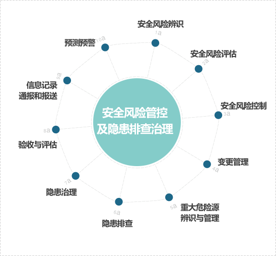 <雙重預防機制建設>