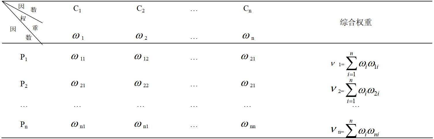 表 6 綜合權(quán)重計算表 表 6 綜合權(quán)重計算表