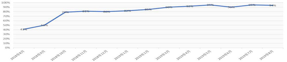 借助專業(yè)信息化工具，研判“風(fēng)險(xiǎn)管控度”