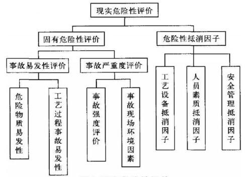 圖1 現(xiàn)實(shí)危險(xiǎn)性評價(jià) 圖1 現(xiàn)實(shí)危險(xiǎn)性評價(jià)