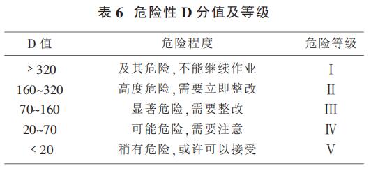 表 6 危險(xiǎn)性 D 分值及等級(jí) 表 6 危險(xiǎn)性 D 分值及等級(jí)
