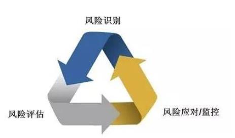 什么是風(fēng)險(xiǎn)，如何好風(fēng)險(xiǎn)管理淺析